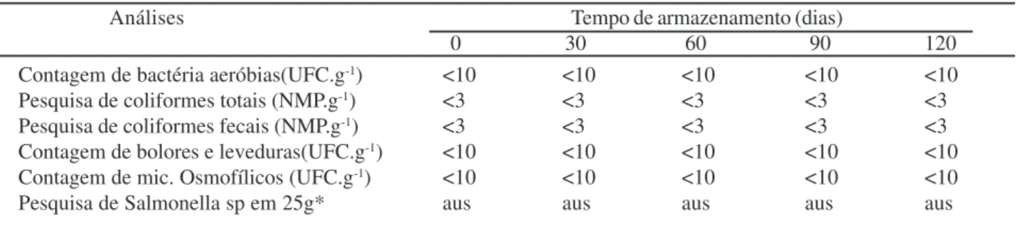 Tabela 2 – Análises microbiológicas da geléia de caju durante 120 dias de armazenamento