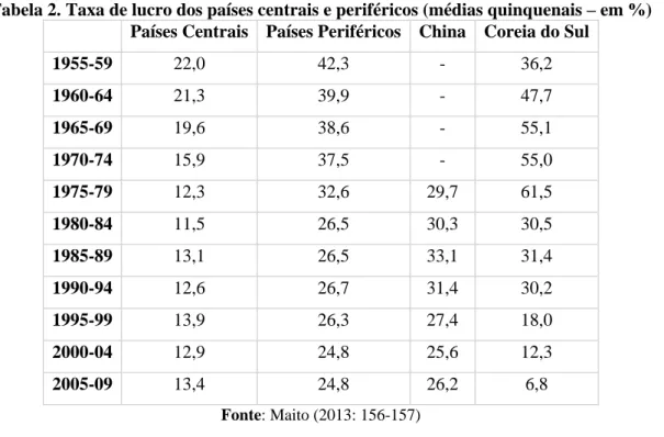 Tabela 2. Taxa de lucro dos países centrais e periféricos (médias quinquenais – em %)  Países Centrais  Países Periféricos  China  Coreia do Sul 