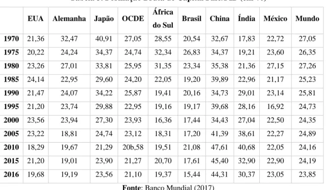 Tabela 3. Formação Bruta de Capital Fixo/PIB (em %)  EUA  Alemanha  Japão  OCDE  África 