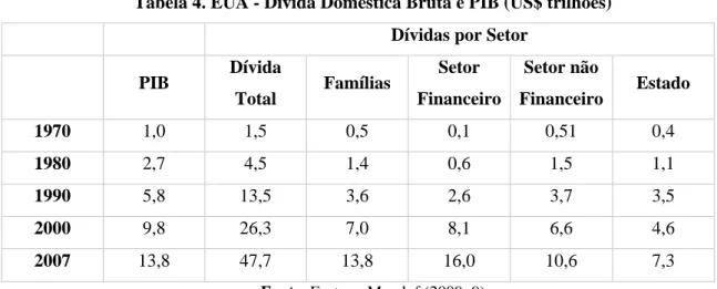 Tabela 4. EUA - Dívida Doméstica Bruta e PIB (US$ trilhões)  Dívidas por Setor 