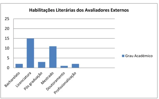 Figura 2. Distribuição por habilitações literárias dos avaliadores externos da amostra  (N=34)  