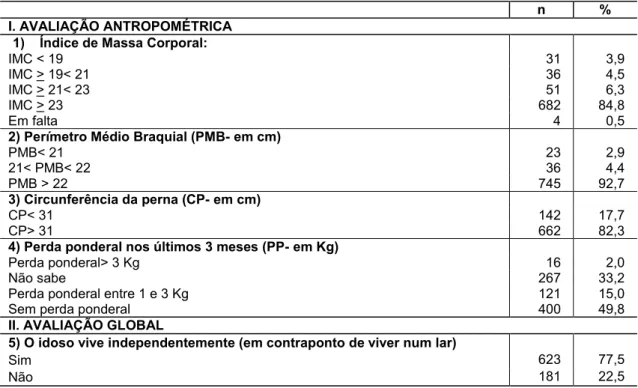 Tabela 5 - Distribuição da amostra segundo o estado nutricional 