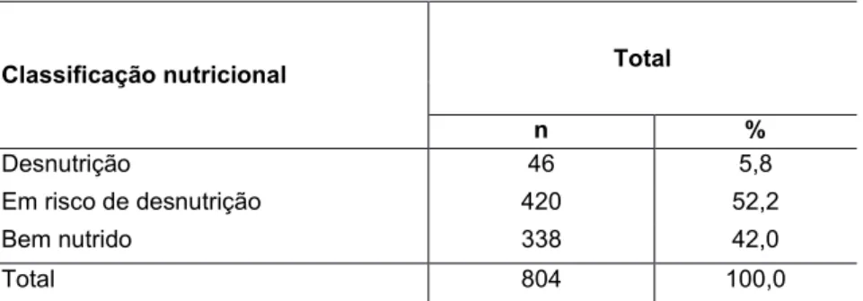 Tabela 6 - Estado nutricional (MNA) da amostra 