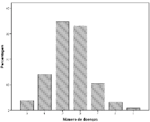 Gráfico 2 - Distribuição percentual dos idosos segundo o número de medicamentos. 