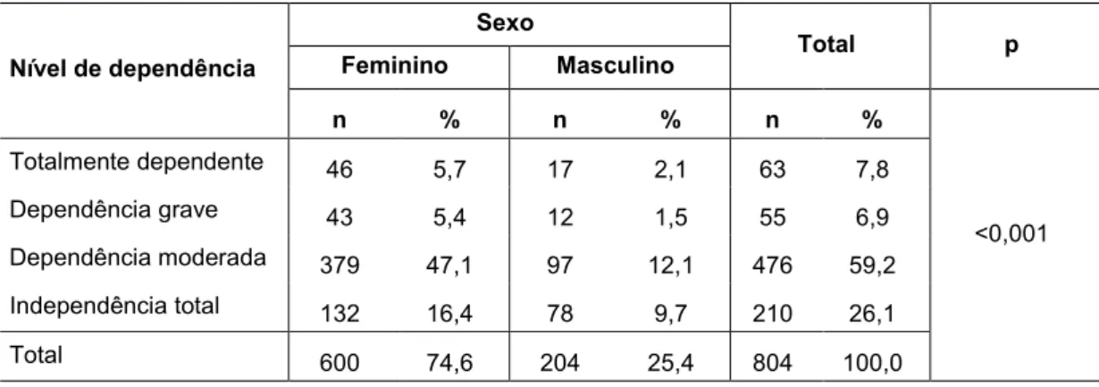 Tabela 7 - Associação entre o nível de dependência para a realização das AVD e o  sexo dos idosos institucionalizados do distrito de Braga 