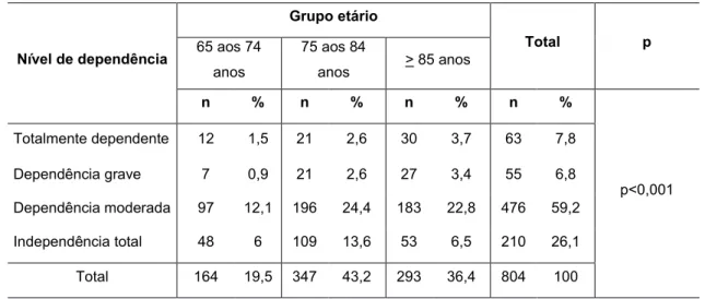 Tabela 8 - Distribuição da amostra segundo o nível de dependência para a realização  das AVD e o grupo etário dos idosos institucionalizados do distrito de Braga 