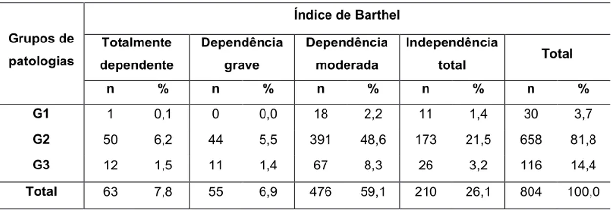 Tabela  9  -  Relação  entre  o  Índice  de  Barthel  e  as  patologias  dos  idosos  institucionalizados do distrito de Braga 