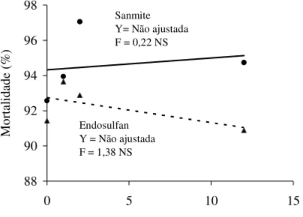 Figura 3 - Estabilidade de piridabem e endosulfan quanto à mortalidade causada a mosca-branca em bioensaio com cartão sob condições de casa-de-vegetação