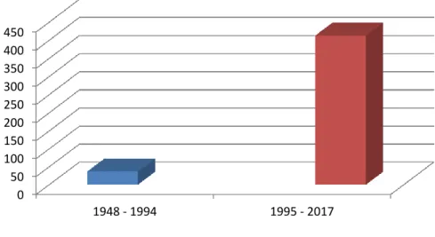 Figura 3. Número de APCs notificados ao GATT e à OMC de 1948 até 2017 