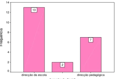 Gráfico 13 – Responsável pela Distribuição da Carga Horária  
