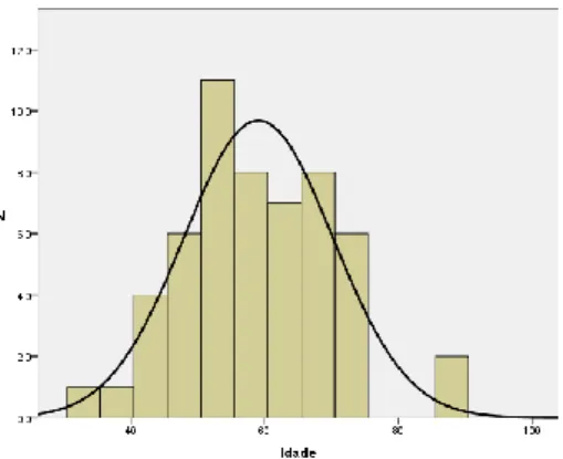 Ilustração 2-Frequência da idade dos participantes versus a distribuição normal 