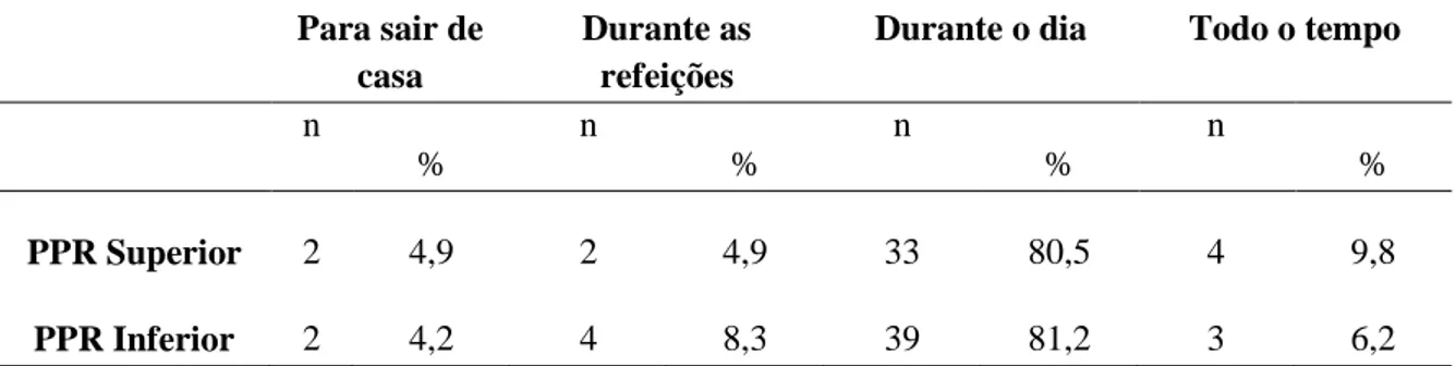 Tabela 7-Distribuição da amostra de acordo com os hábitos de uso da PPR 