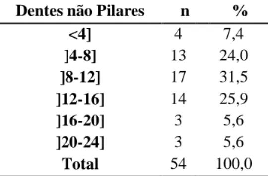Tabela 12-Distribuição da amostra por grupos de acordo com o número de dentes não pilares 