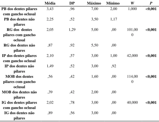 Tabela 19-Análise comparativa das variáveis periodontais dos dentes não pilares com as dos dentes pilares  com gancho oclusal 