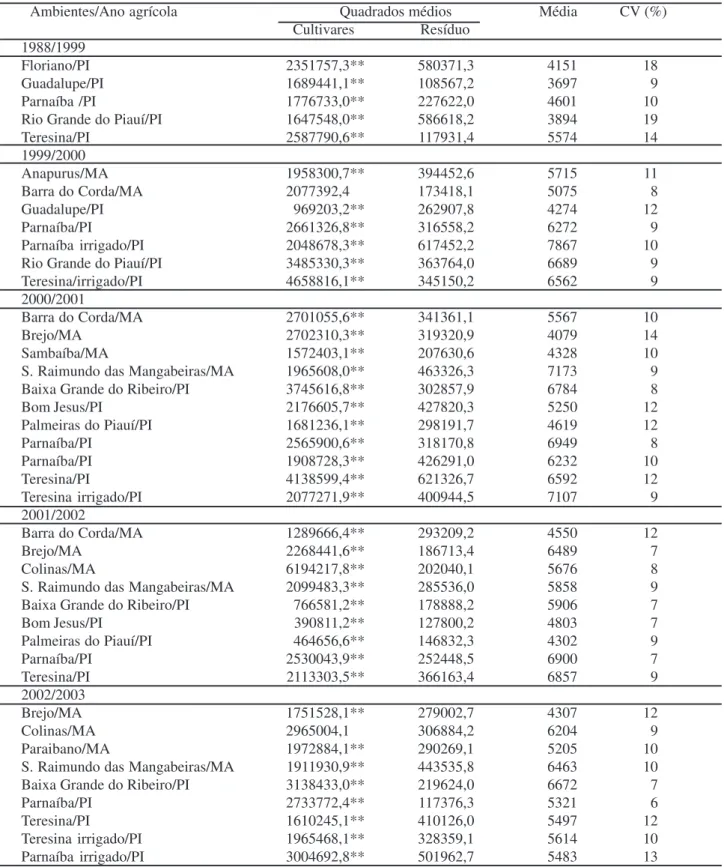 Tabela 2 - Resumo das análises de variância de rendimento de grãos (kg.ha -1 ). Região Meio-Norte do Brasil