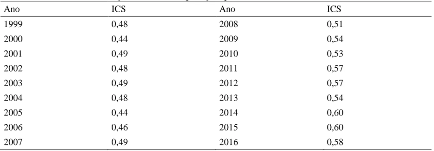 Tabela 7 - Índice de concentração setorial das exportações para o Rio Grande do Sul 