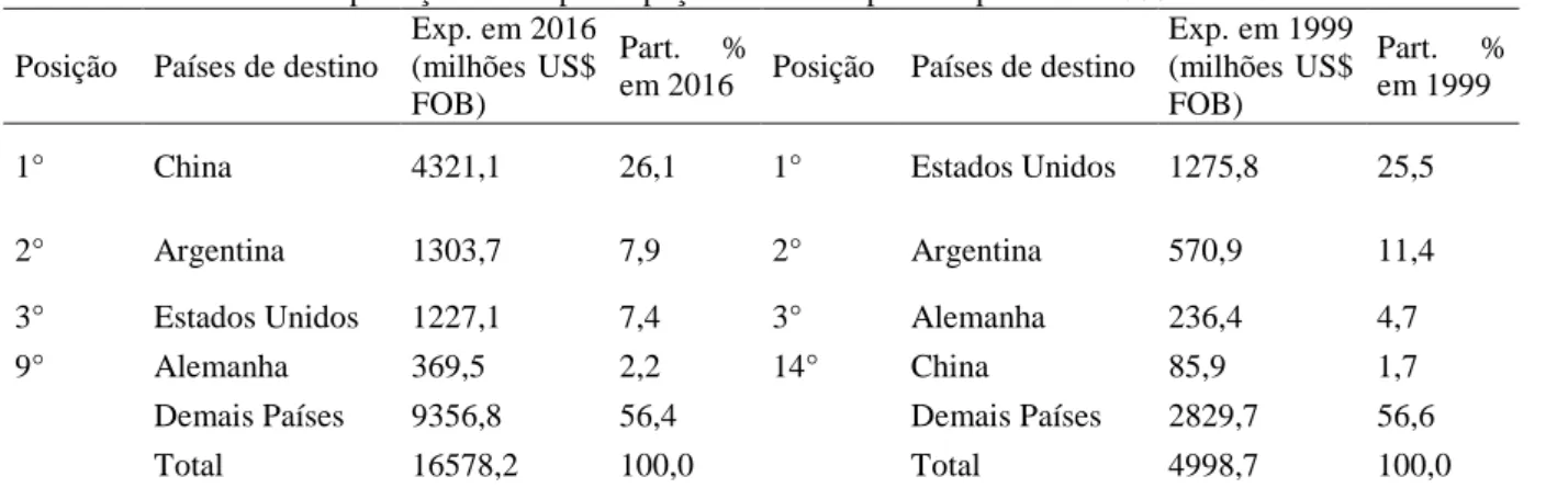 Tabela 2 - Destino das exportações e sua participação no total exportado pelo RS - 1999 e 2016  Posição  Países de destino 