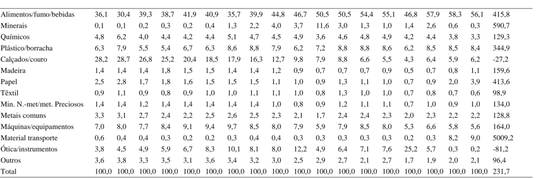 Tabela 3 - Estrutura das exportações de gaúchas segundo grupos de produtos/setores em (%) 