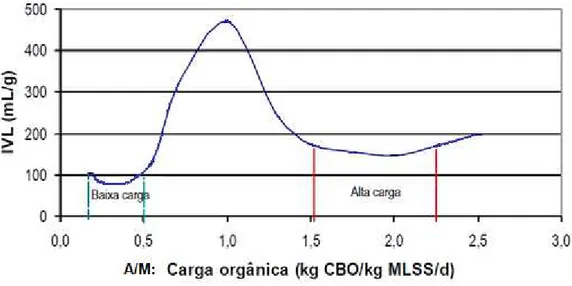Figura 3 - Efeito da carga orgânica biodegradável na decantabilidade de lamas activadas 