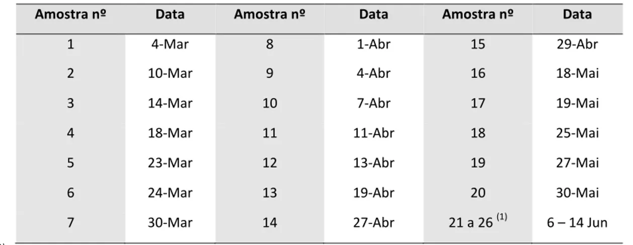 Tabela 14 – Plano de amostragens ao longo dos Meses de Março, Abril, Maio e Junho 