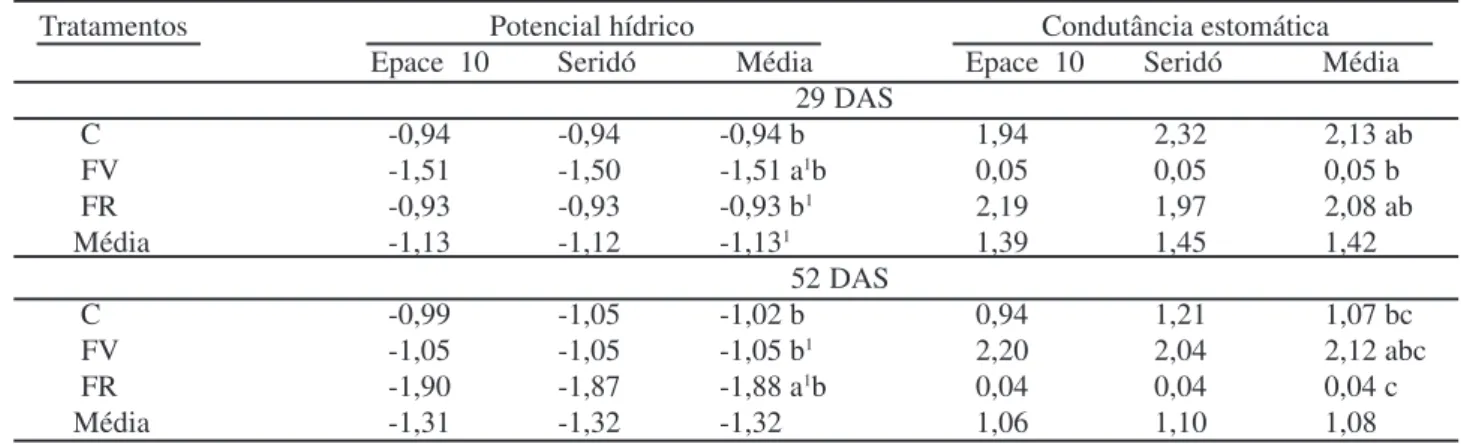 Tabela 4 – Potencial hídrico foliar (MPa) e condutância estomática (cm.s -1 ) de dois cultivares de feijão-de-corda [Vigna unguiculata (L.) Walp] submetidos aos tratamentos controle (C), estresse na fase vegetativa (FV) e estresse na fase reprodutiva (FR),