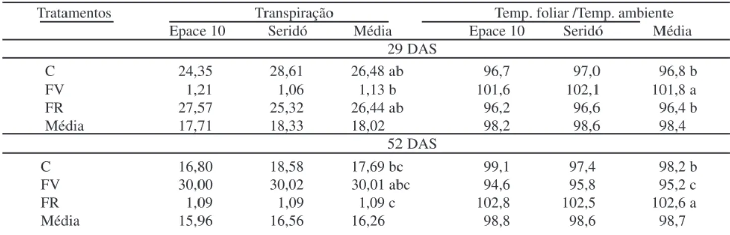 Tabela 5 – Transpiração foliar (µg.cm -2 .s -1 ) e relação temperatura foliar/temperatura ambiente (%) de dois cultivares de feijão-de- feijão-de-corda [Vigna unguiculata (L.) Walp] submetidos aos tratamentos controle (C), estresse na fase vegetativa (FV) 