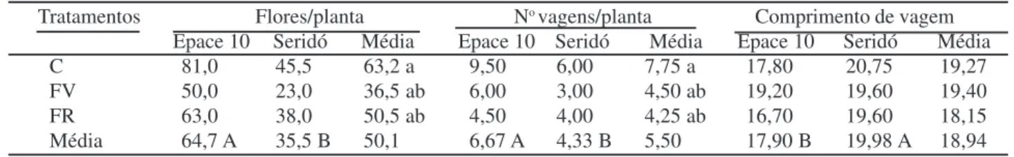 Tabela 6 – Número de flores e de vagens por planta e comprimento de vagem de dois  cultivares de feijão-de-corda [Vigna unguiculata (L.) Walp] submetidos aos tratamentos controle (C), estresse hídrico na fase vegetativa (FV) e estresse hídrico na fase repr