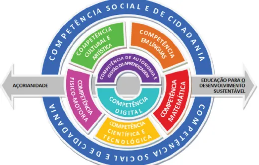 Figura 1: As 8 competências-chave e os 2 temas transversais propostos pelo  Referencial Curricular para a Educação Básica na Região Autónoma dos Açores 