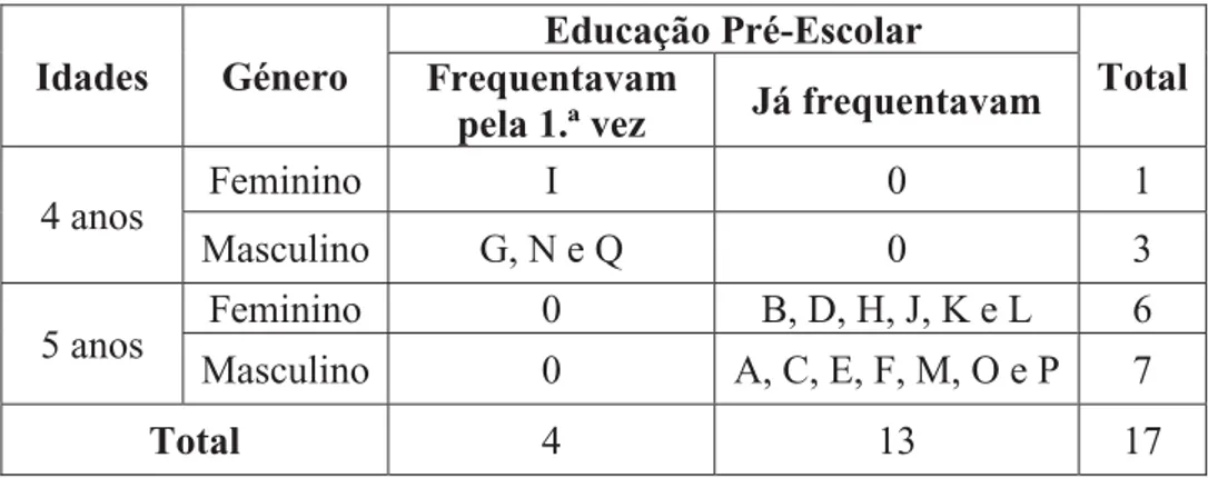 Tabela 1: Tabela síntese da caracterização do grupo de crianças que frequentavam a  Educação Pré-Escolar 