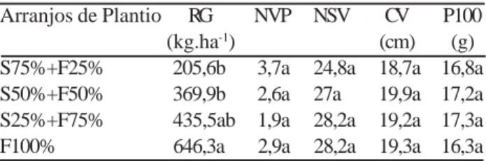 Tabela 3 - Uso Eficiente da Terra (UET) parcial e total no consórcio sorgo (S) feijão-de-corda (F) em diferentes arranjos de plantio