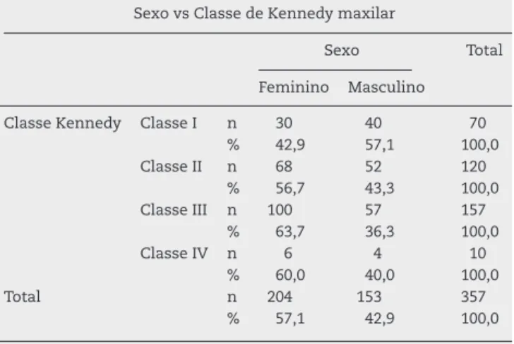 Tabela 14 – Relac¸ão entre as Classe de Kennedy mandibular e o sexo dos pacientes