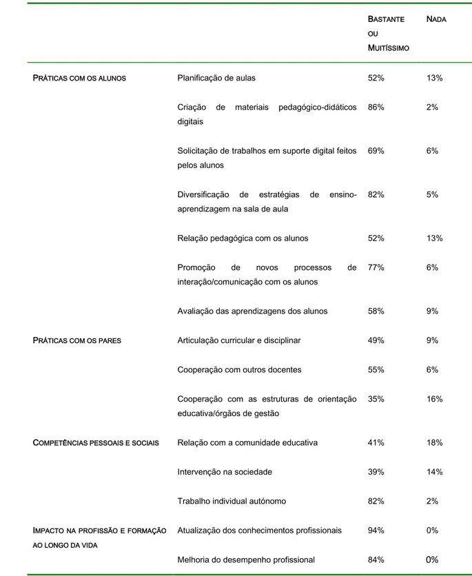 Tabela 8. Incorporação das competências adquiridas durante o mestrado nas práticas pessoais, sociais e profissionais 
