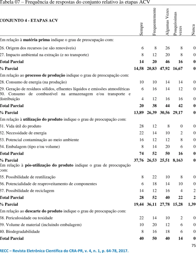 Tabela 07 – Frequência de respostas do conjunto relativo às etapas ACV 