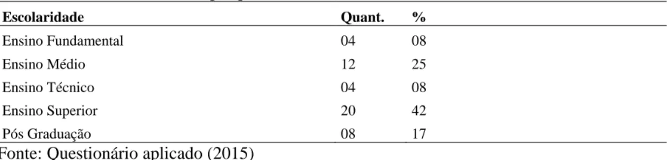 Tabela 02 – Escolaridade dos pesquisados 