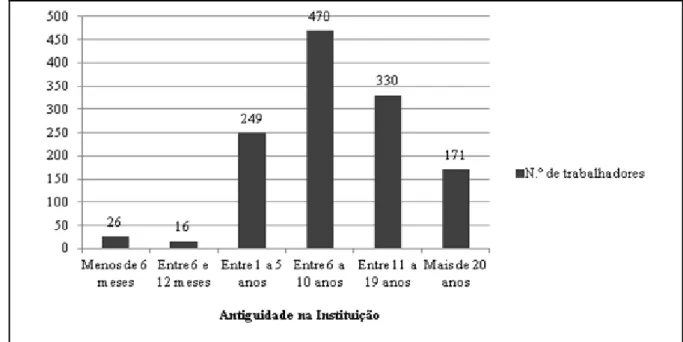 Figura 2: Descrição do número de trabalhadores por antiguidade no CHNE. 