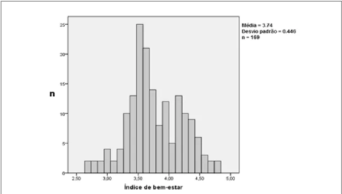 Figura 9: Distribuição das cotações obtidas pelos inquiridos para a escala do índice de bem-estar