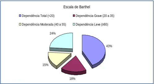 Figura 3 - Distribuição percentual dos utentes segundo o grau de dependência 