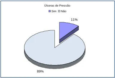 Figura 6 - Distribuição percentual dos utentes que desenvolveram úlcera de pressão 