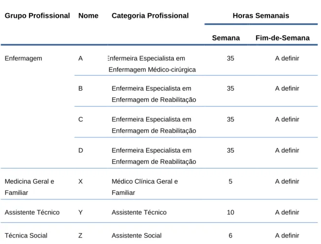 Tabela  4  –  Distribuição  dos  profissionais  da  ECCI,  segundo  o  grupo  profissional  e  número  de   horas  a  atribuir 