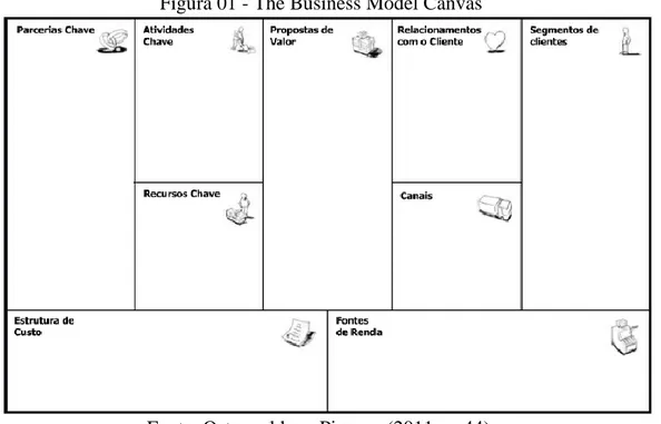 Figura 01 - The Business Model Canvas 