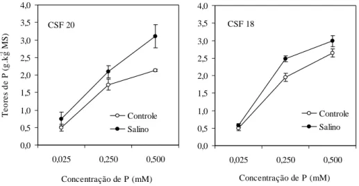 Figura 1 - Teores de P em folhas de dois genótipos de sorgo cultivadas na ausência (controle) ou presença de NaCl a 72 mM, em função da concentração de fósforo na solução nutritiva