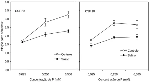 Figura 3 - Relação parte aérea/raiz de plantas de dois genótipos de sorgo cultivadas na ausência (controle) ou presença de NaCl a 72 mM, em função da concentração de fósforo na solução nutritiva