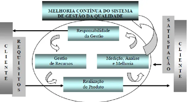 Figura 2: Modelo de um sistema de gestão da qualidade baseado em processos  (APCER, 2010) 