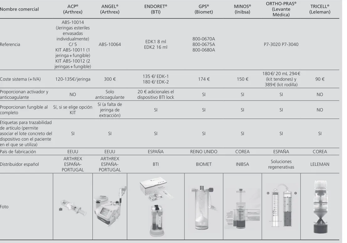 Tabla 1 (cont.). Comparativa de dispositivos de extracción de PRP