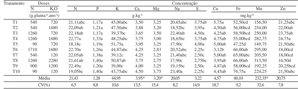 Tabela 3 - Teores de nutrientes nas folhas 9 de coqueiro anão, cultivar Anão Verde do Jiqui, de quatro ano em função das doses de N K 2 O