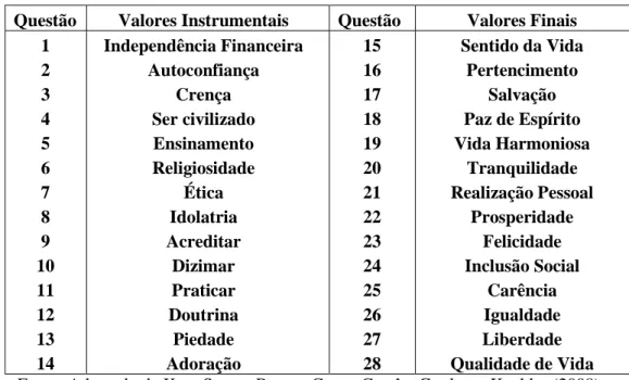 Tabela 2 – Alpha de Cronbach 