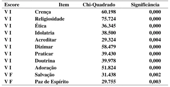 Tabela 3 – Significância Itens Escalas VI e VF 