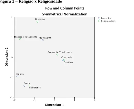 Figura 3 – Religião x Ética 