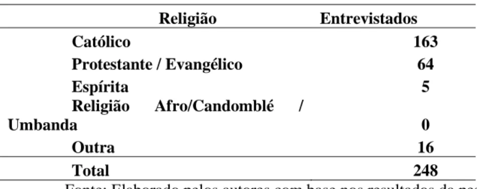 Tabela 1 – Composição da Amostra 
