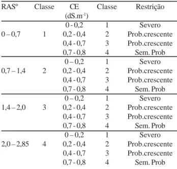 Tabela 3 - Critérios para classificação da área quanto as limitações de uso apresentadas pela drenagem do solo.